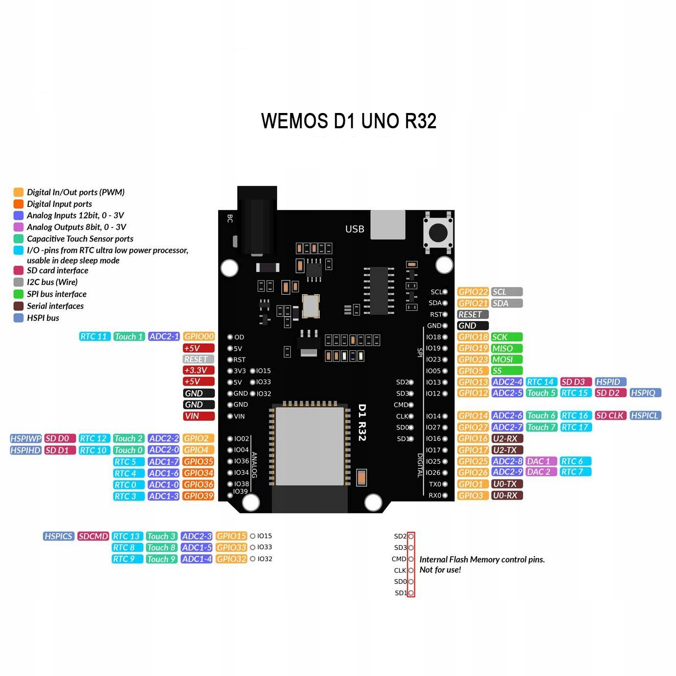 Wemos UNO R3 D1 R32 ESP32 dev board (CH340G) WiFi, Bluetooth, met Micro USB voor Arduino (BNL271)