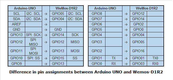 Wemos D1 R2 ESP-12E UNO-based ESP8266-shield WiFi dev board (BNL275)